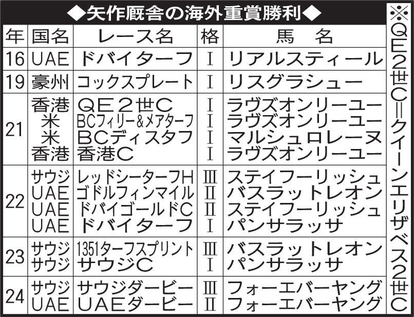 矢作厩舎の海外重賞勝利