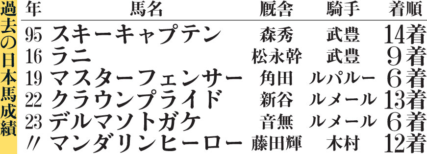 ケンタッキーダービー：過去の日本馬成績