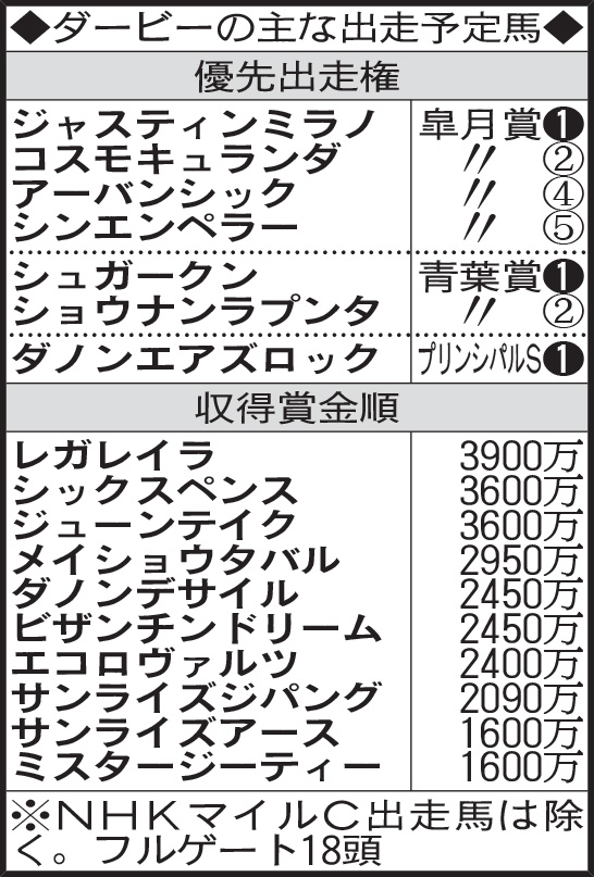 ダービーの主な出走予定馬