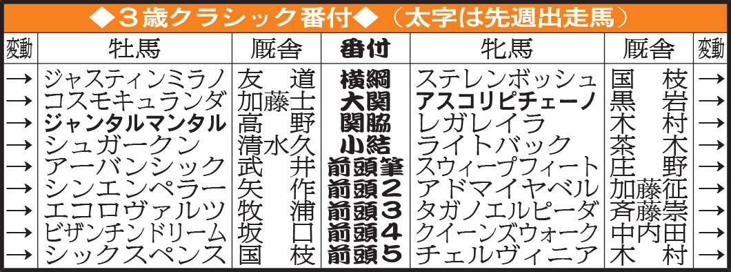 ３歳クラシック番付