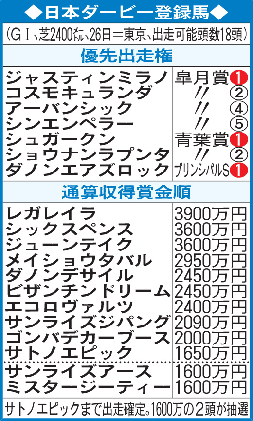 日本ダービー登録馬