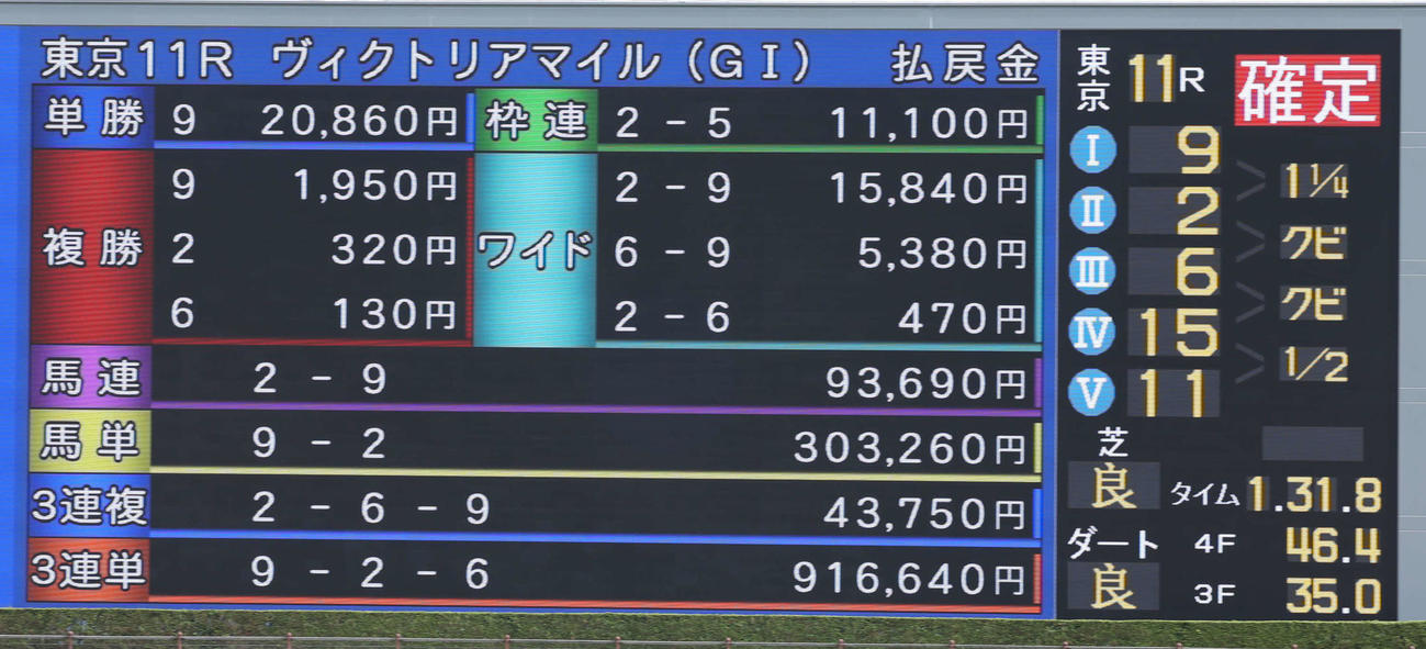 14番人気のテンハッピーローズが優勝して高額配当となったヴィクトリアM（撮影・丹羽敏通）