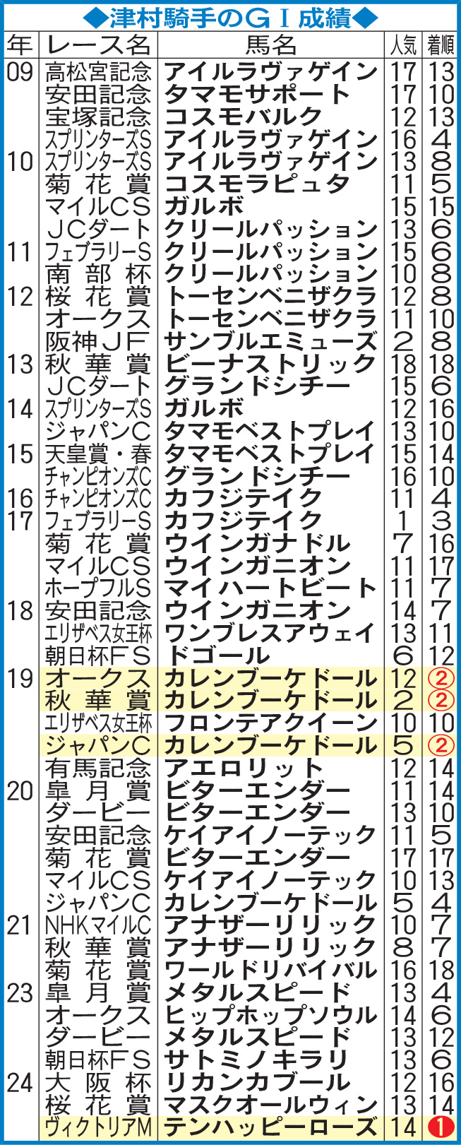 津村騎手のG1成績（※JCダートは現在のチャンピオンズC）