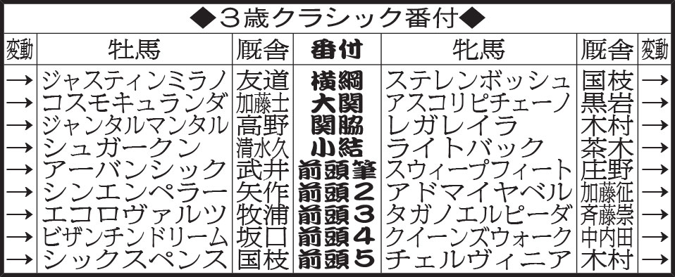 ３歳クラシック番付