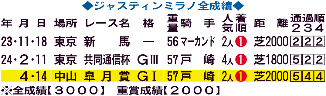 ジャスティンミラノ全成績
