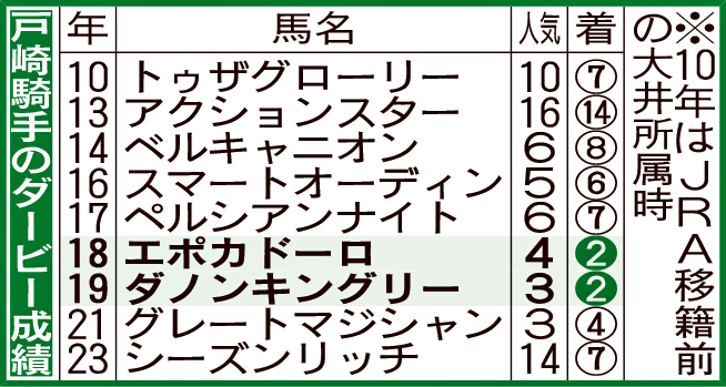 戸崎騎手のダービー成績