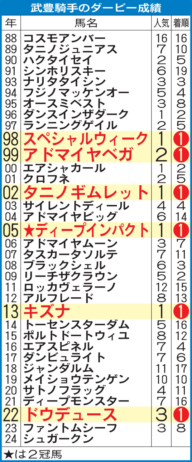 武豊騎手のダービー成績