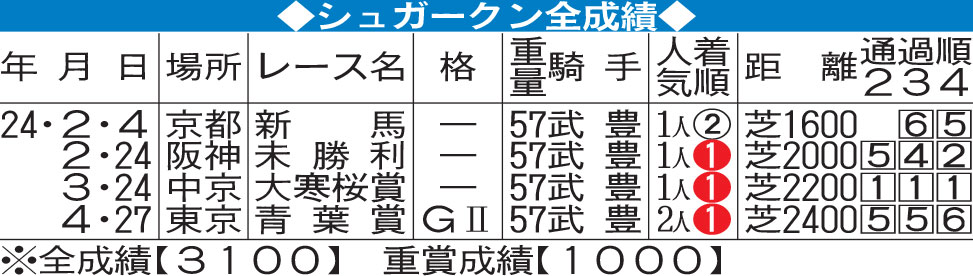 シュガークン全成績