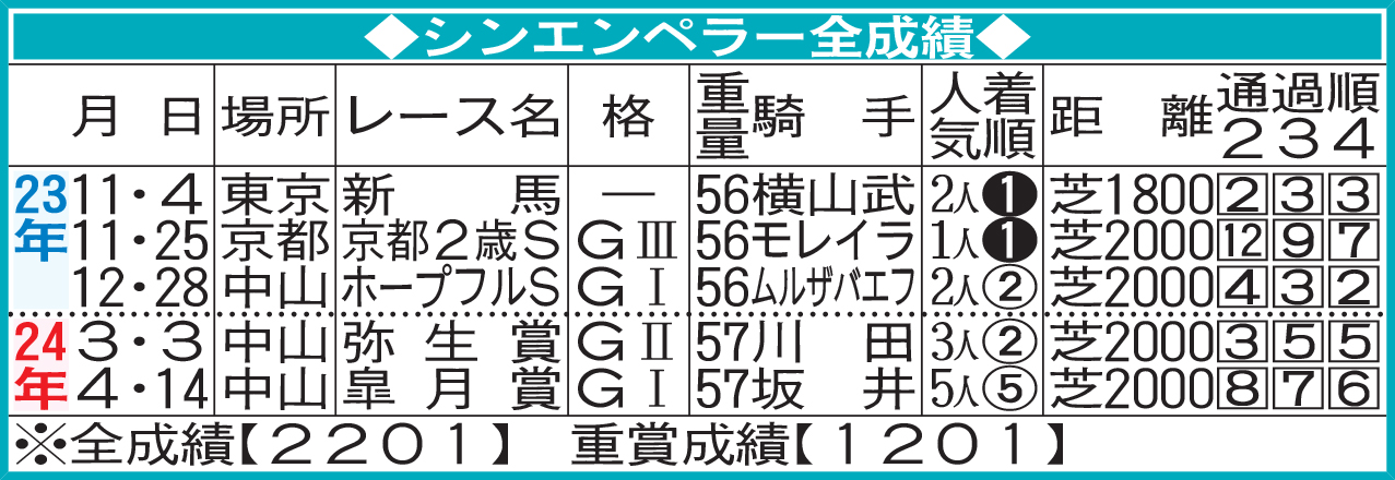 シンエンペラー全成績