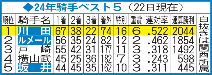 24年騎手ベスト5