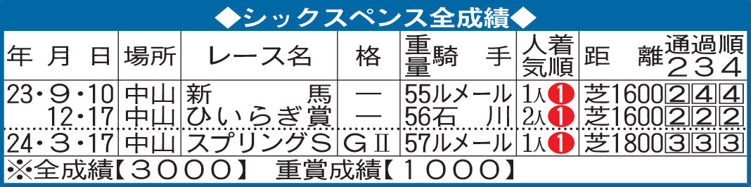 シックスペンス全成績