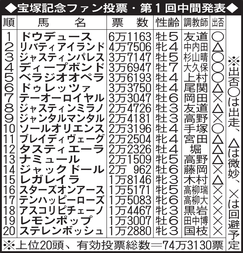 宝塚記念ファン投票・第1回中間発表