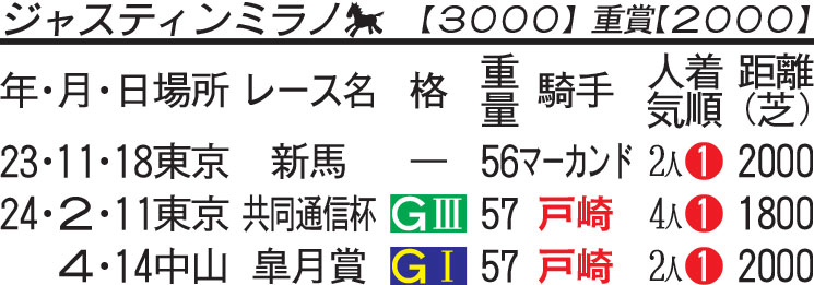 ジャスティンミラノ成績