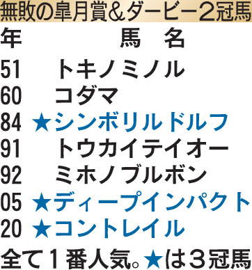 無敗の皐月賞＆ダービー2冠馬