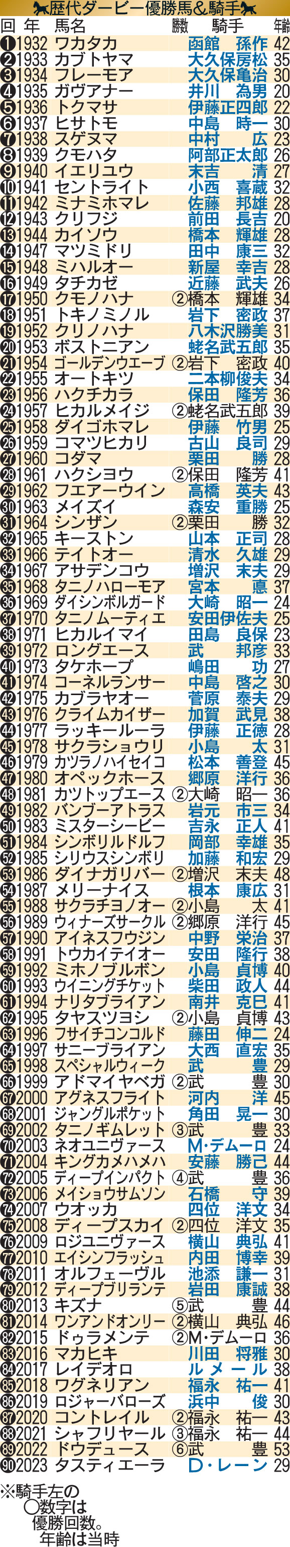 歴代ダービー優勝馬＆騎手