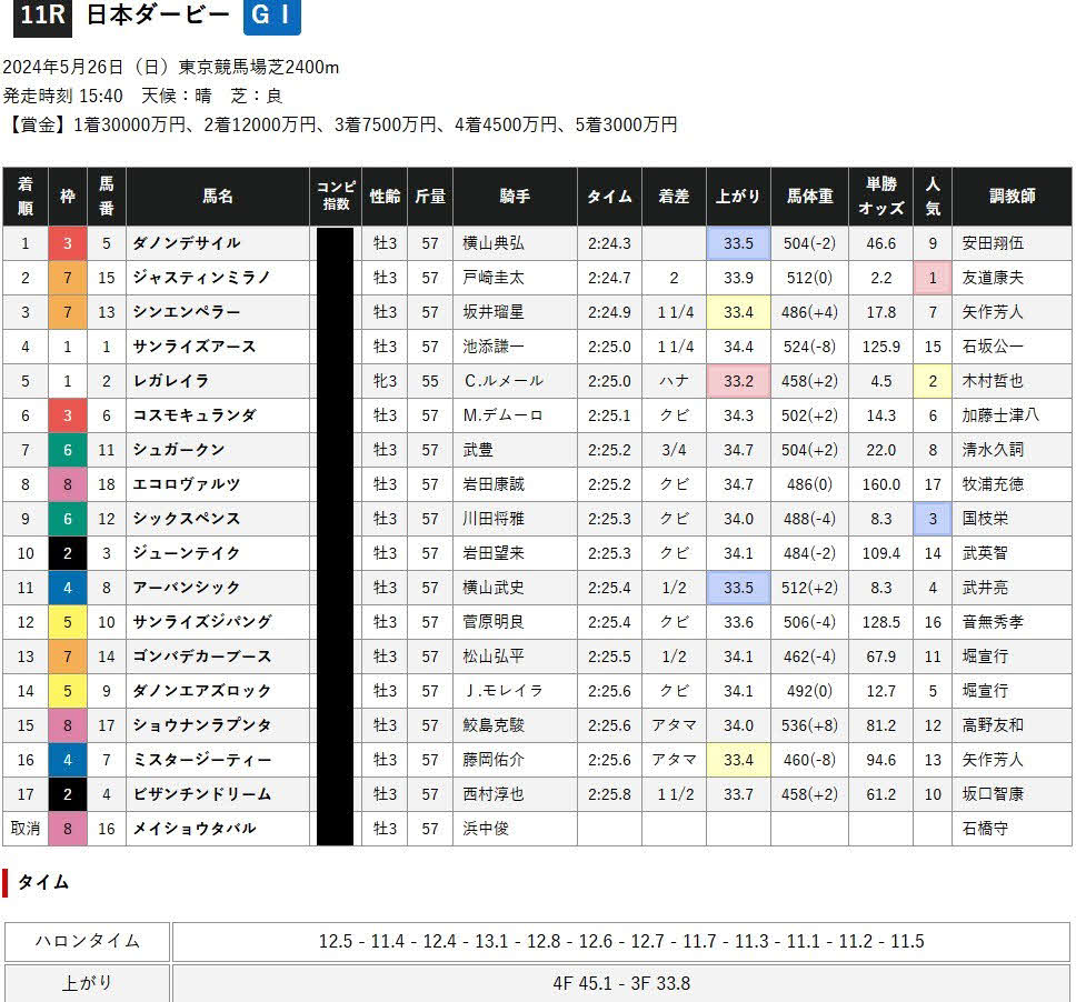 第91回ダービーはダノンデサイルが勝利