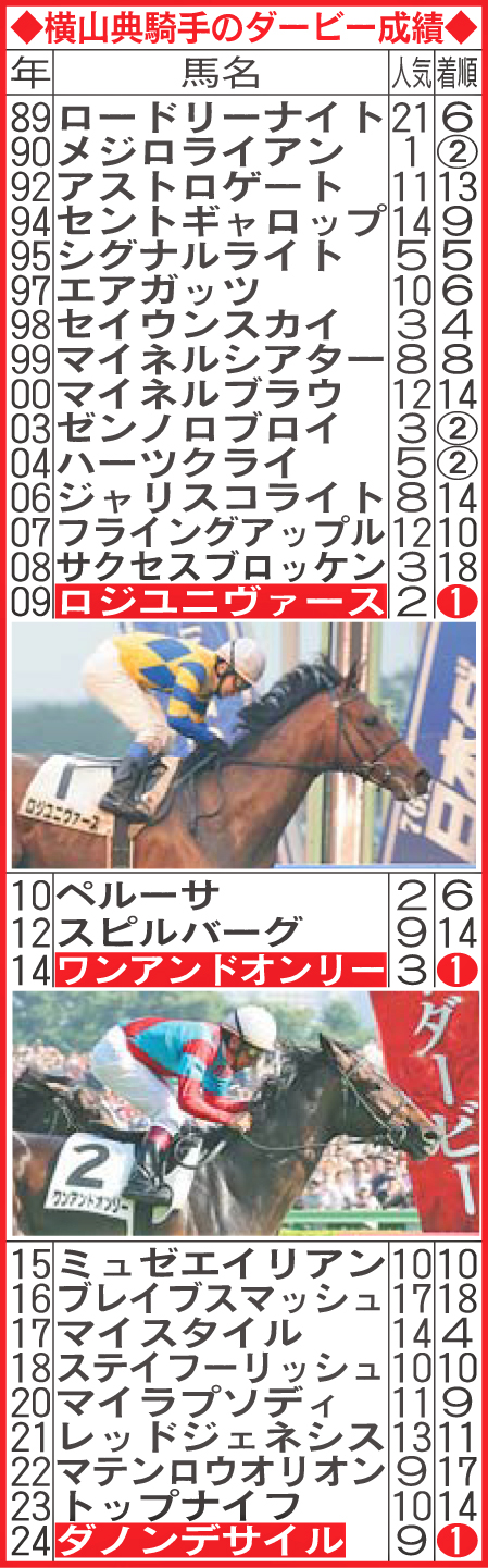 横山典騎手のダービー成績