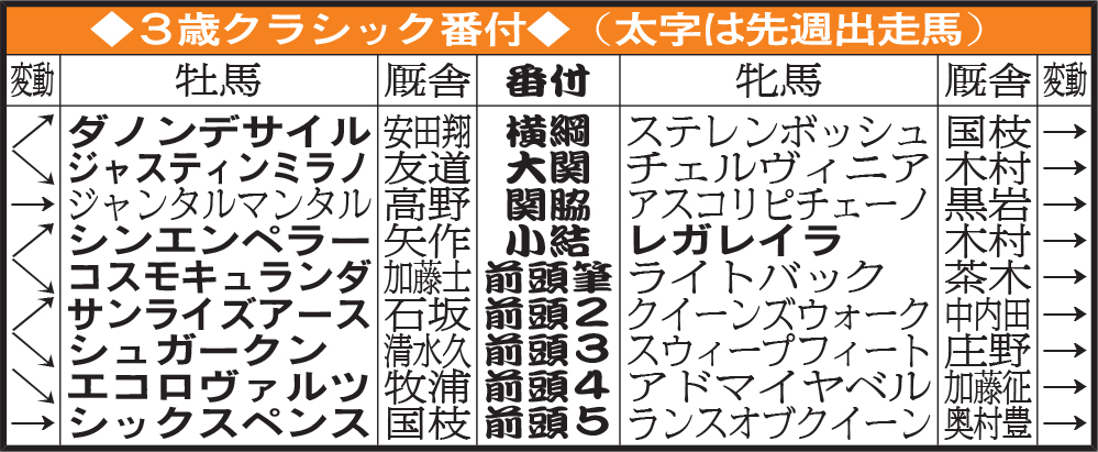 3歳クラシック番付