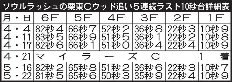 ソウルラッシュの栗東Cウッド追い5連続ラスト10秒台詳細表