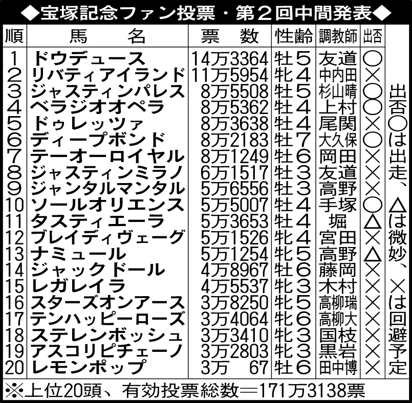 宝塚記念ファン投票・第2回中間発表