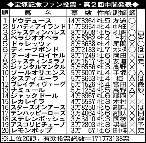 宝塚記念】ファン投票・第2回中間発表 ドウデュースが首位キープ