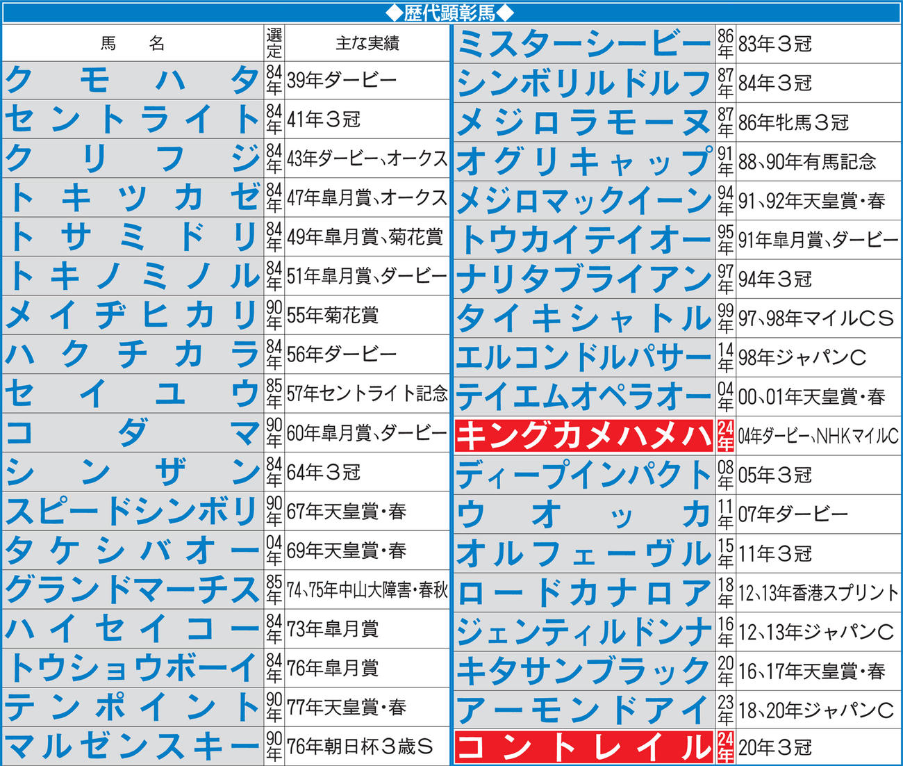 歴代顕彰馬一覧