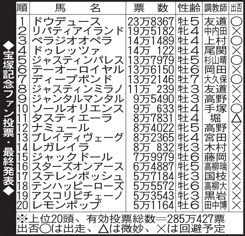 宝塚記念ファン投票・最終発表