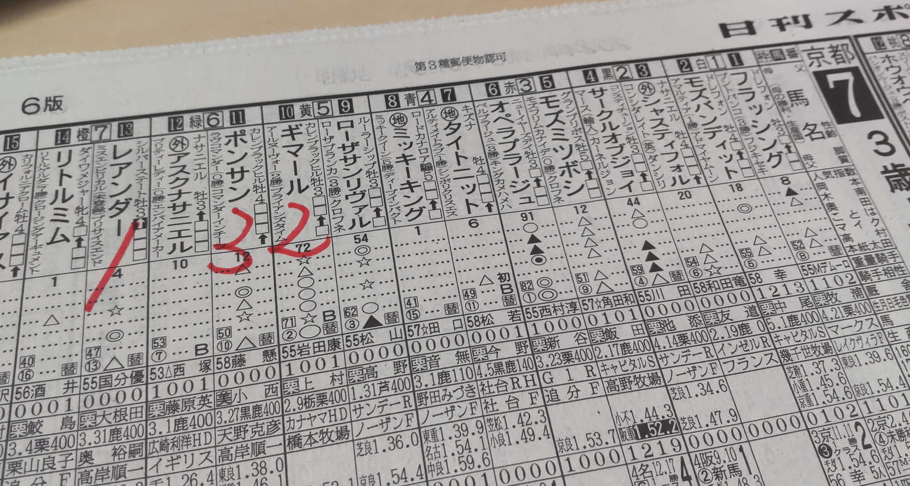 9日の京都7Rでマイク（藤本真育）記者が◎○☆で3連単103万3690円を的中