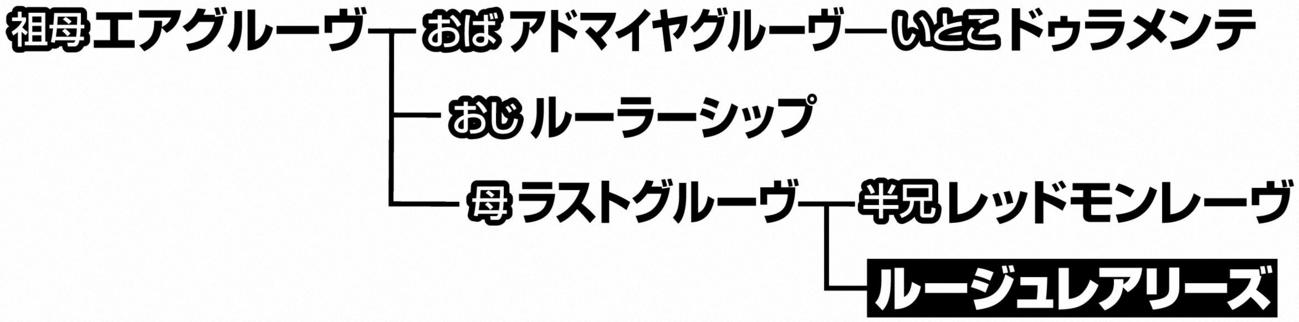 ルージュレアリーズの血統図