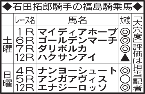 石田拓郎騎手の福島騎乗馬
