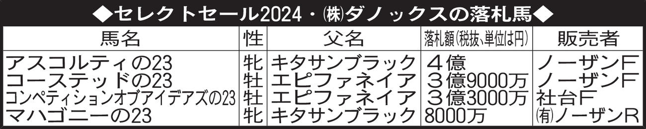 セレクトセール2024・(株)ダノックスの落札馬