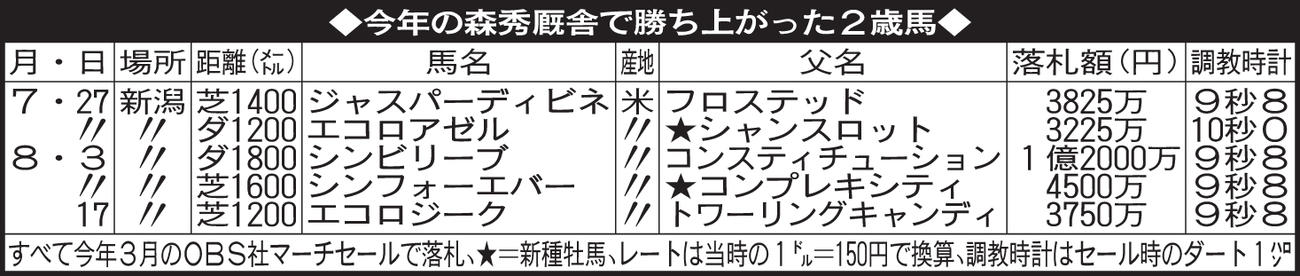今年の森秀厩舎で勝ち上がった2歳馬