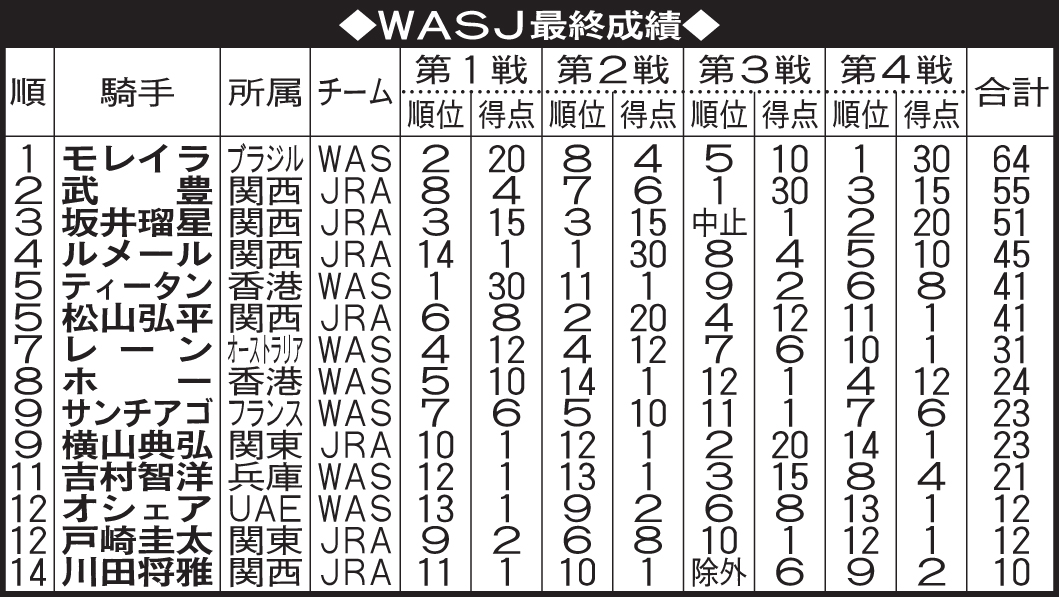 WASJ最終成績
