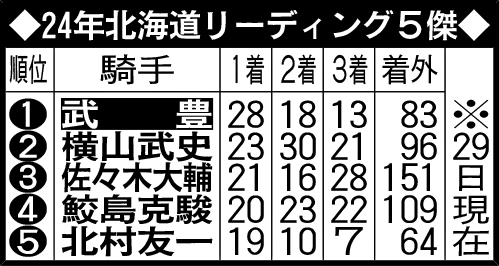 24年北海道リーディング5傑
