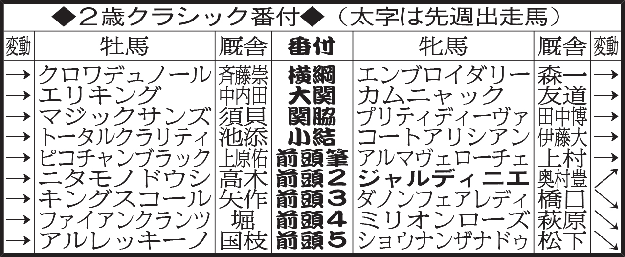 ２歳クラシック番付