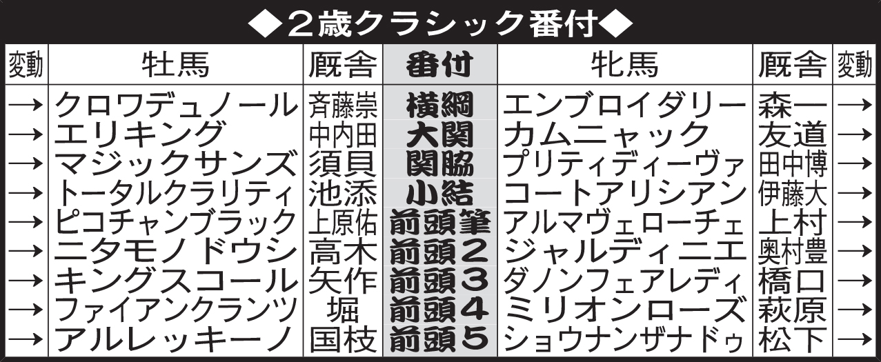 ２歳クラシック番付