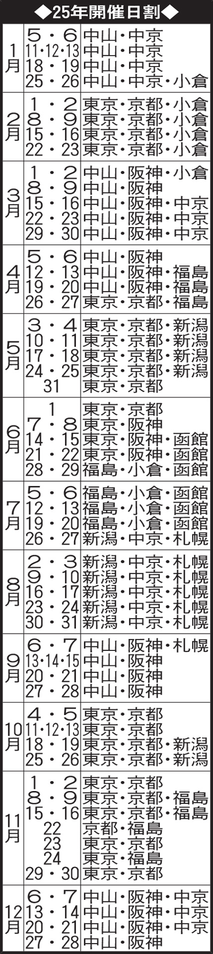 JRA25年の開催日割