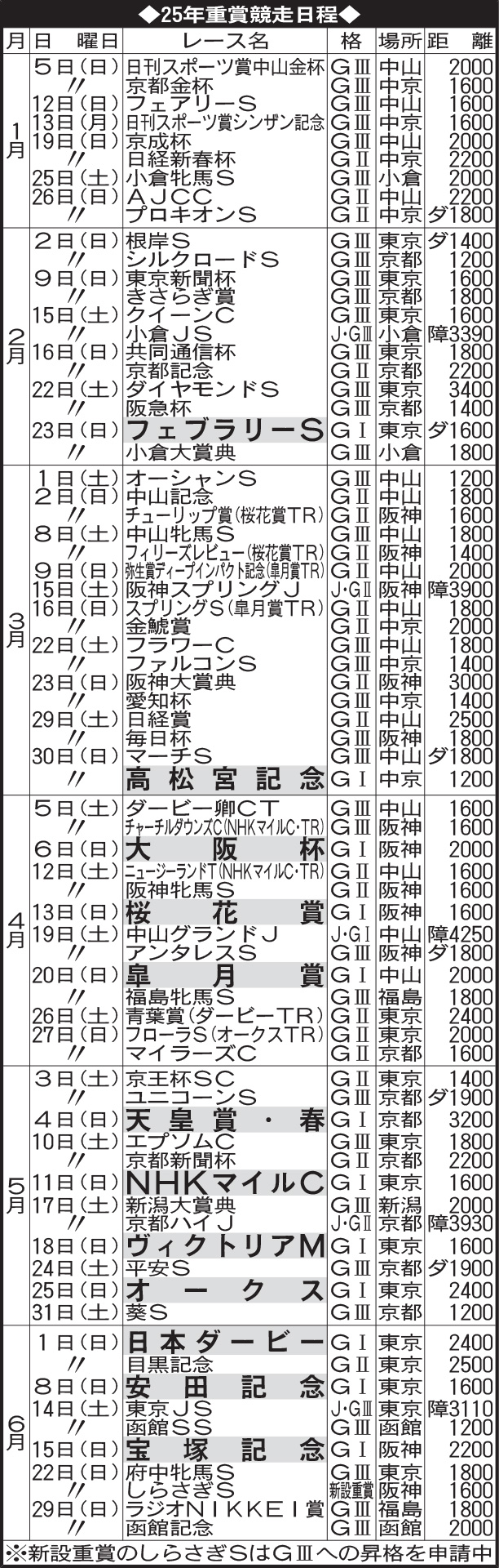 JRA25年上半期の重賞競走日程
