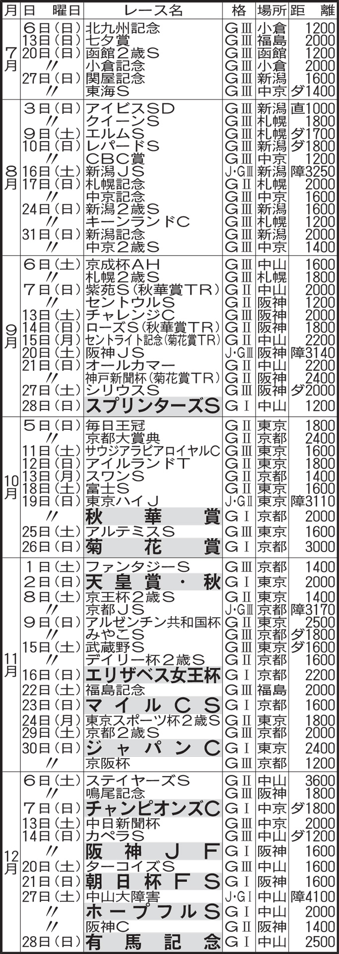 JRA25年下半期の重賞競走日程
