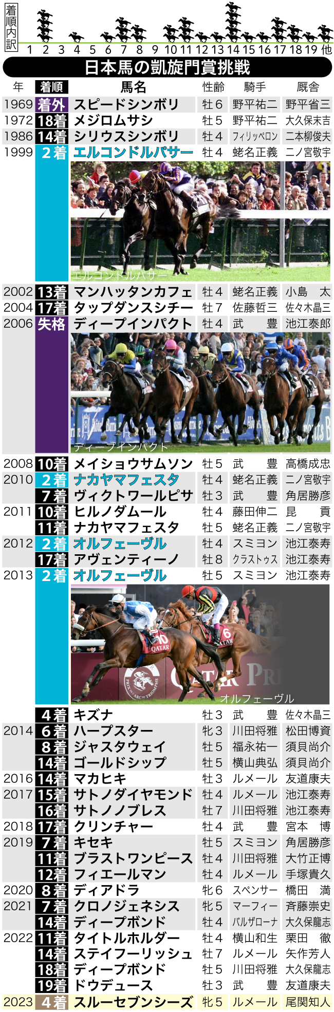 【イラスト】日本馬の凱旋門賞挑戦