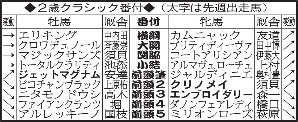 2歳クラシック番付