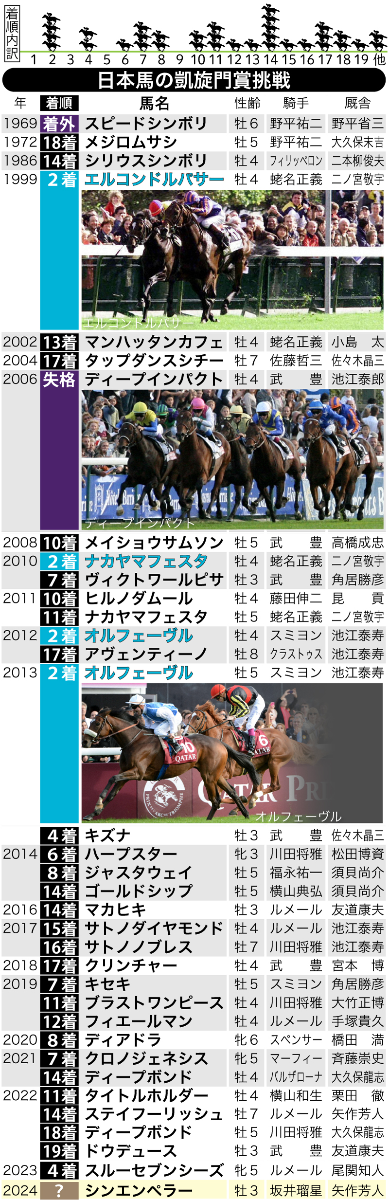 【イラスト】日本馬の凱旋門賞挑戦