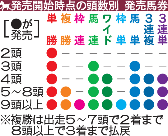 発売開始時点の頭数別　発売馬券