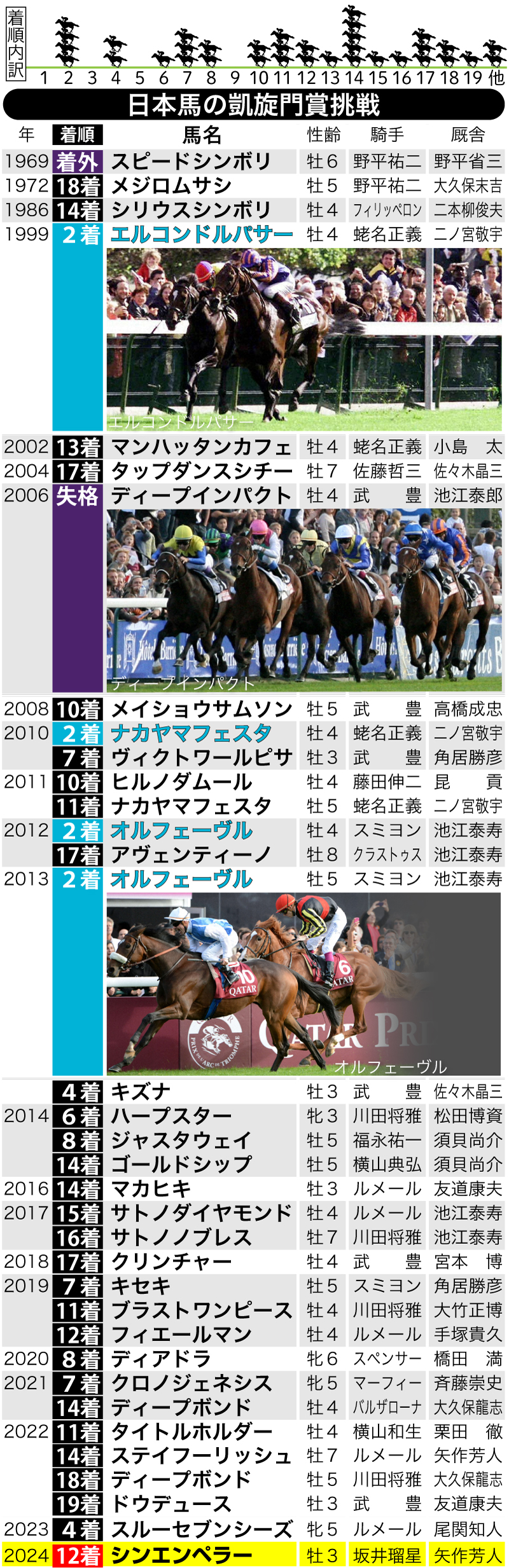 【イラスト】日本馬の凱旋門賞挑戦
