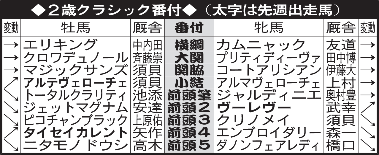 2歳クラシック番付
