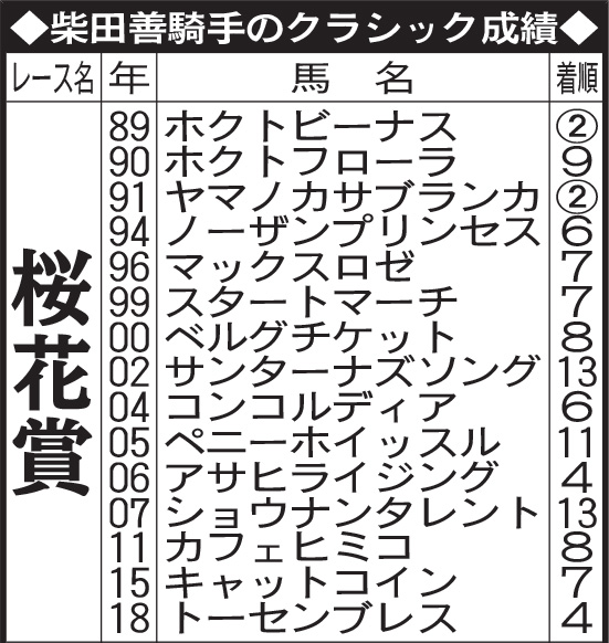 柴田善臣騎手のクラシック成績（桜花賞）
