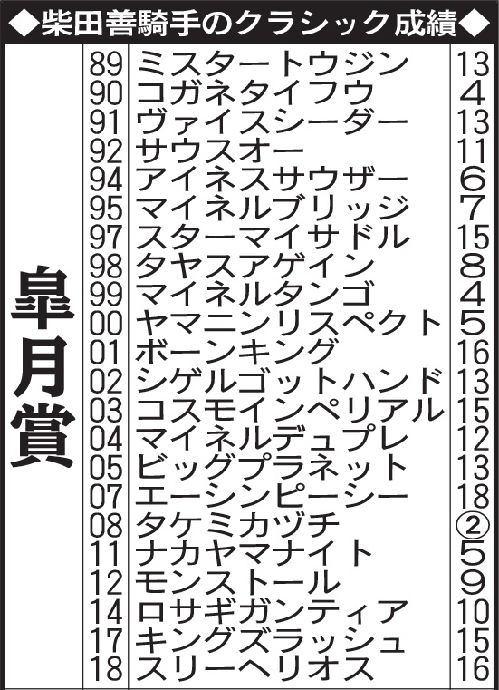 柴田善臣騎手のクラシック成績（皐月賞）