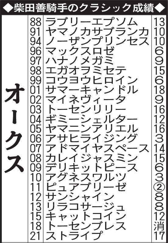 柴田善臣騎手のクラシック成績（オークス）