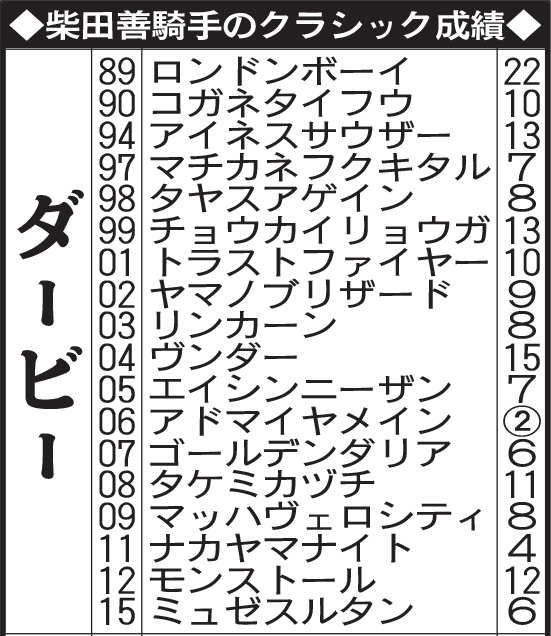 柴田善臣騎手のクラシック成績（ダービー）