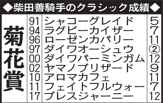柴田善臣騎手のクラシック成績（菊花賞）